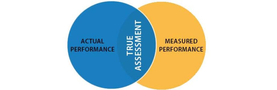 actual performance measured performance venn diagram