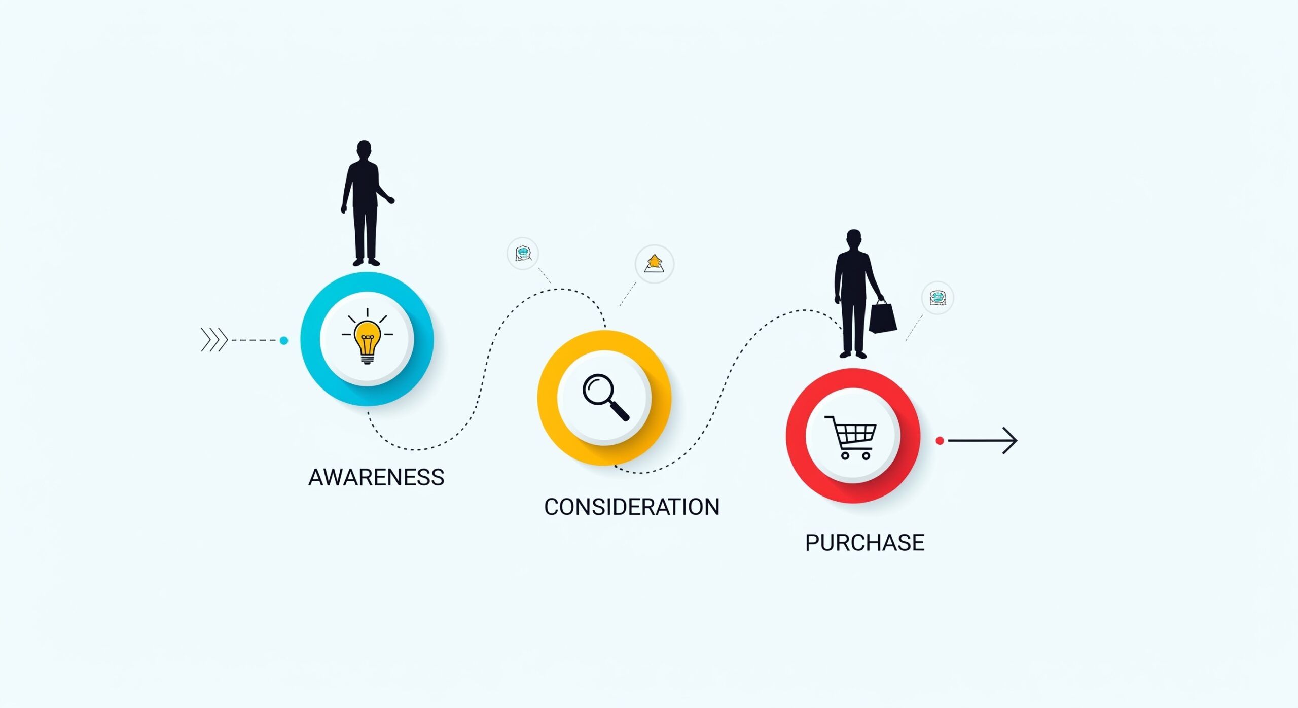 Diagram of a customer journey map