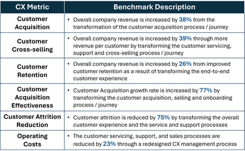 Supercharging Growth through Customer Experience Transformation
