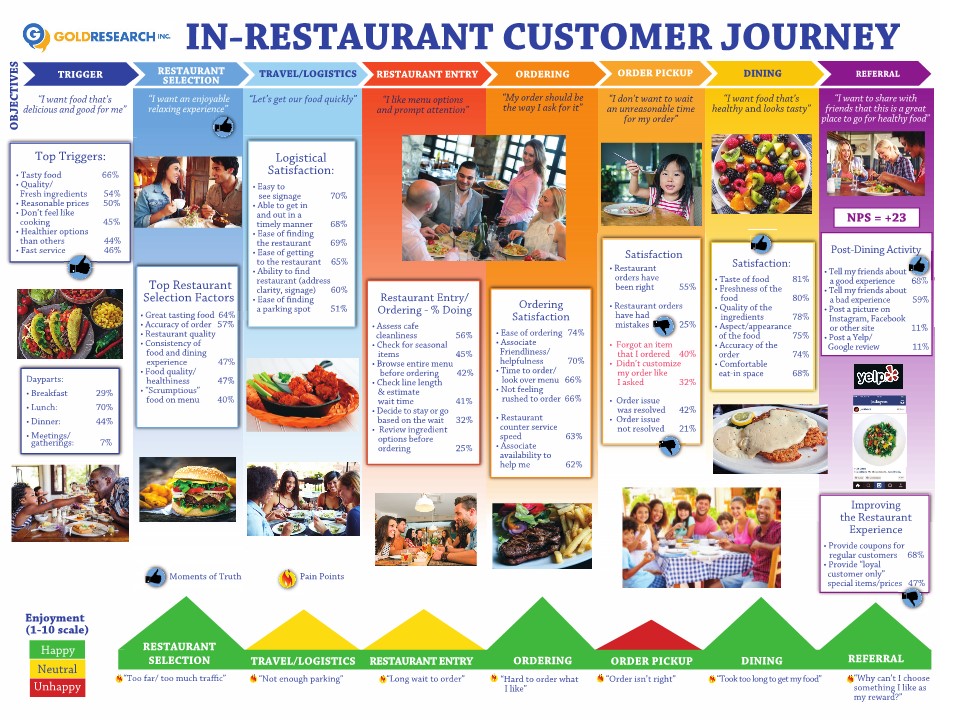 restaurant customer journey map